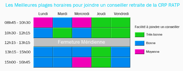 plage horaires appel téléphonique crp ratp