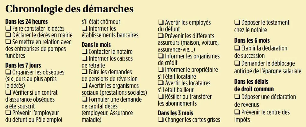 Chronologie des démarches à respecter suite à un décès