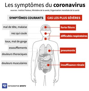 Symptômes du Coronavirus